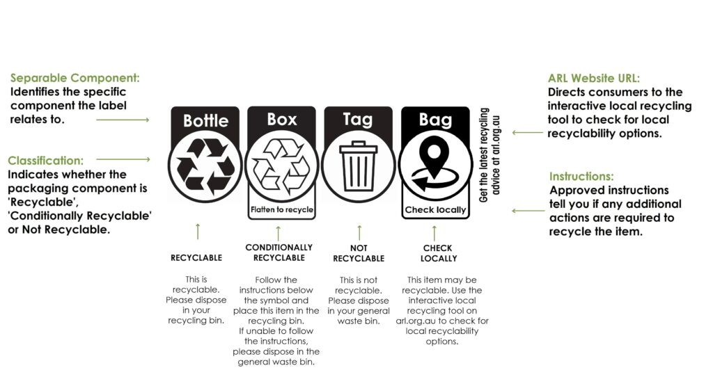 Australian Packaging Covienent Organization (APCO) and Australian Recycling Label (ARL)