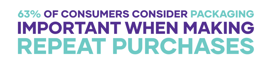 Consumer Packaging 63% of consumers consider packaging important when making repeat purchases