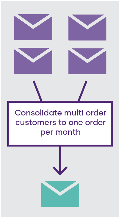 Consolidate multi order customers to one order per month