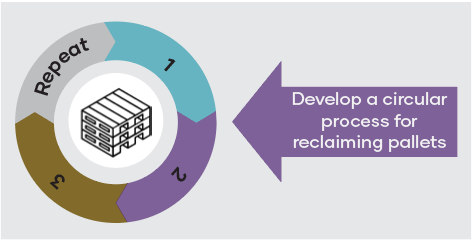 Develop a circular process for reclaiming pallets