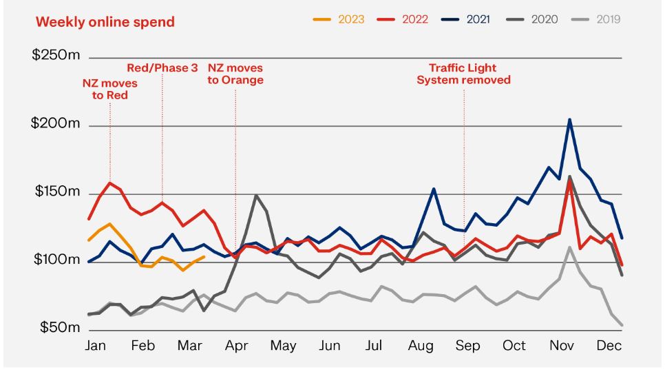 NZ Post - Graph