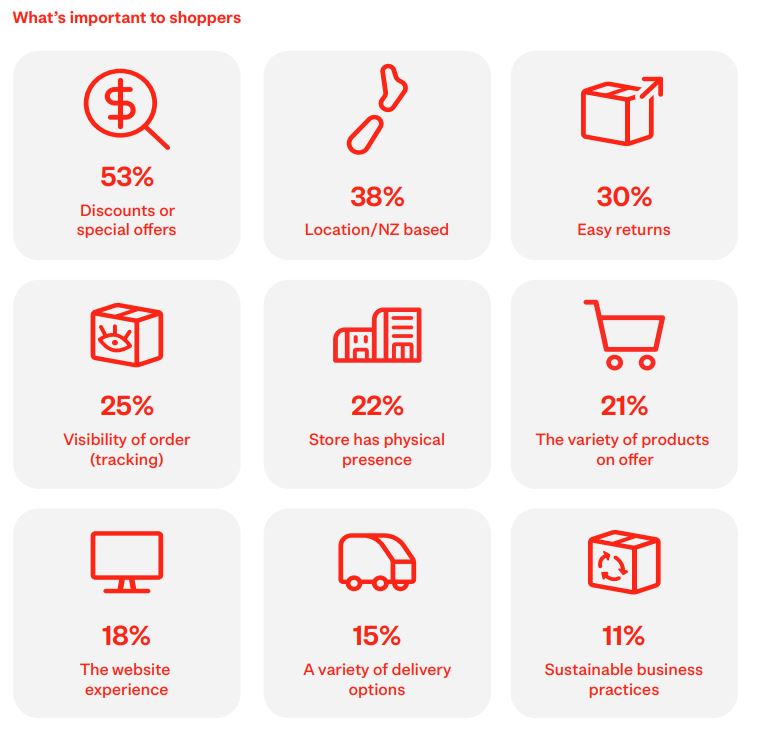NZ Post - What Shoppers Expect