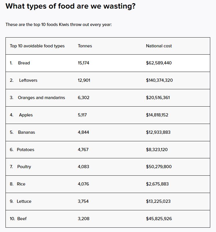 Top 10 Foodwaste