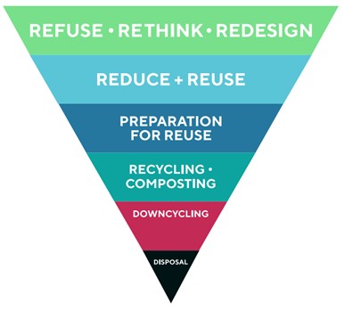 Waste Hierarchy Waste Hierarchy