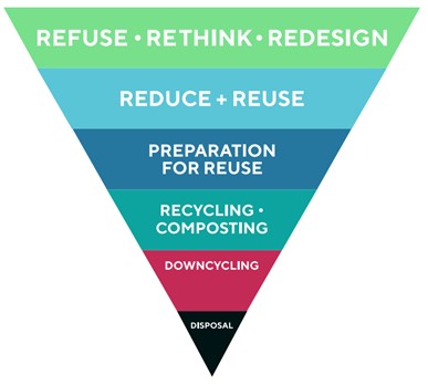 Waste Hierarchy for Sustainable Packaging